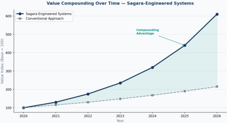 The Longevity of Clean Codebases: Sagara’s Design Philosophy for Decade-Ready Systems
