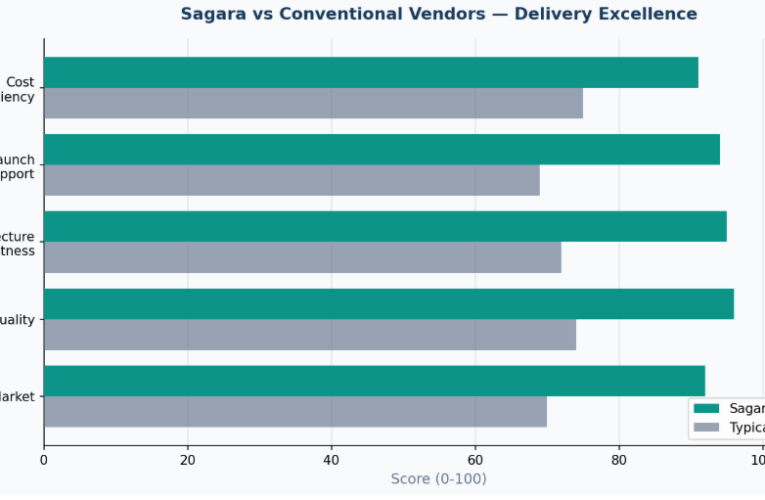 Predictable Delivery in Volatile Markets: Sagara’s GCC Enterprise Framework